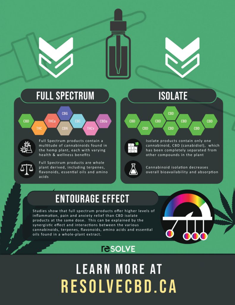 Full Spectrum, Broad Spectrum, and Isolate CBD: What's the Difference?