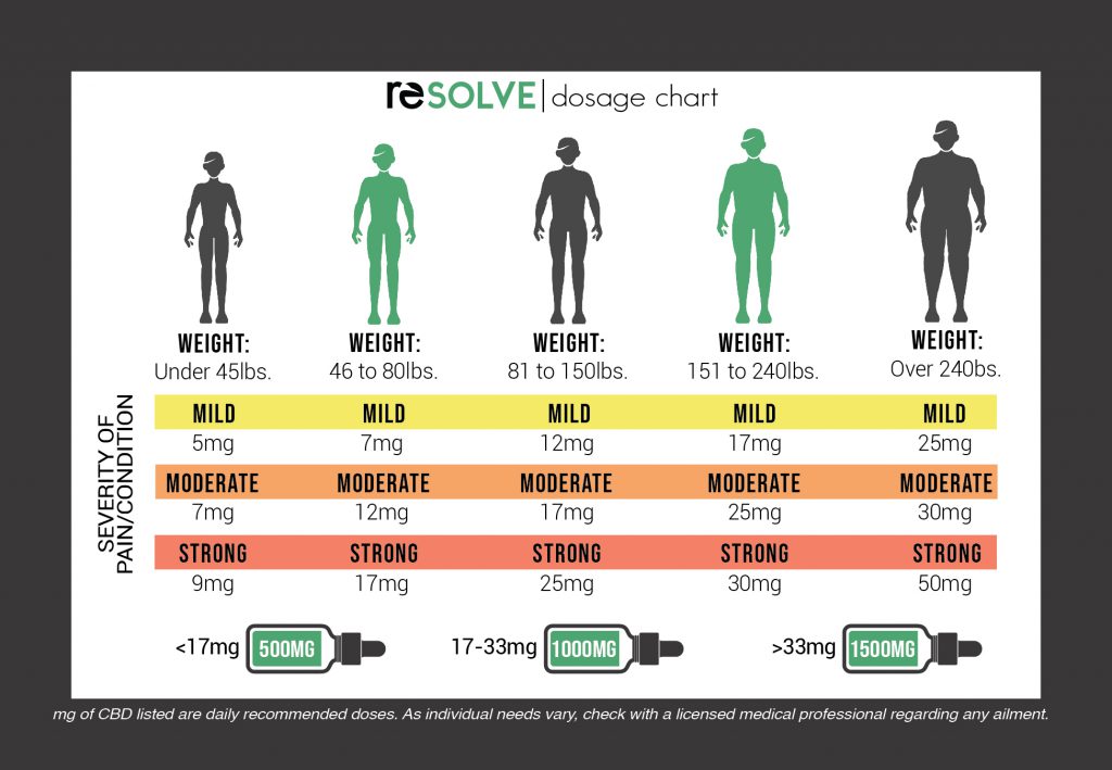 CBD dosage chart