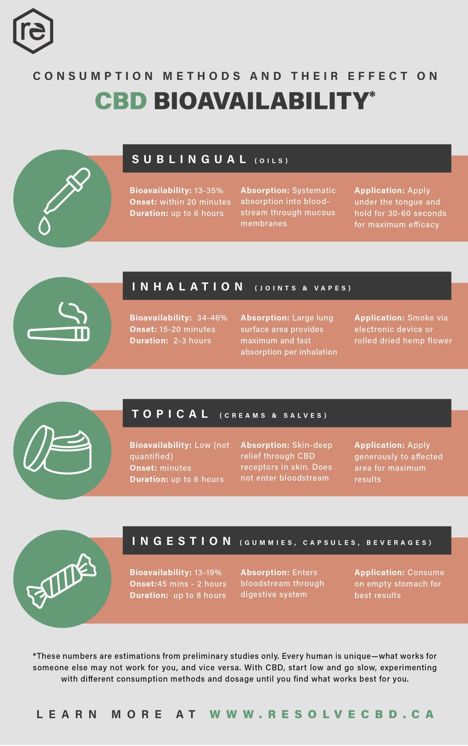 CBD bioavailability