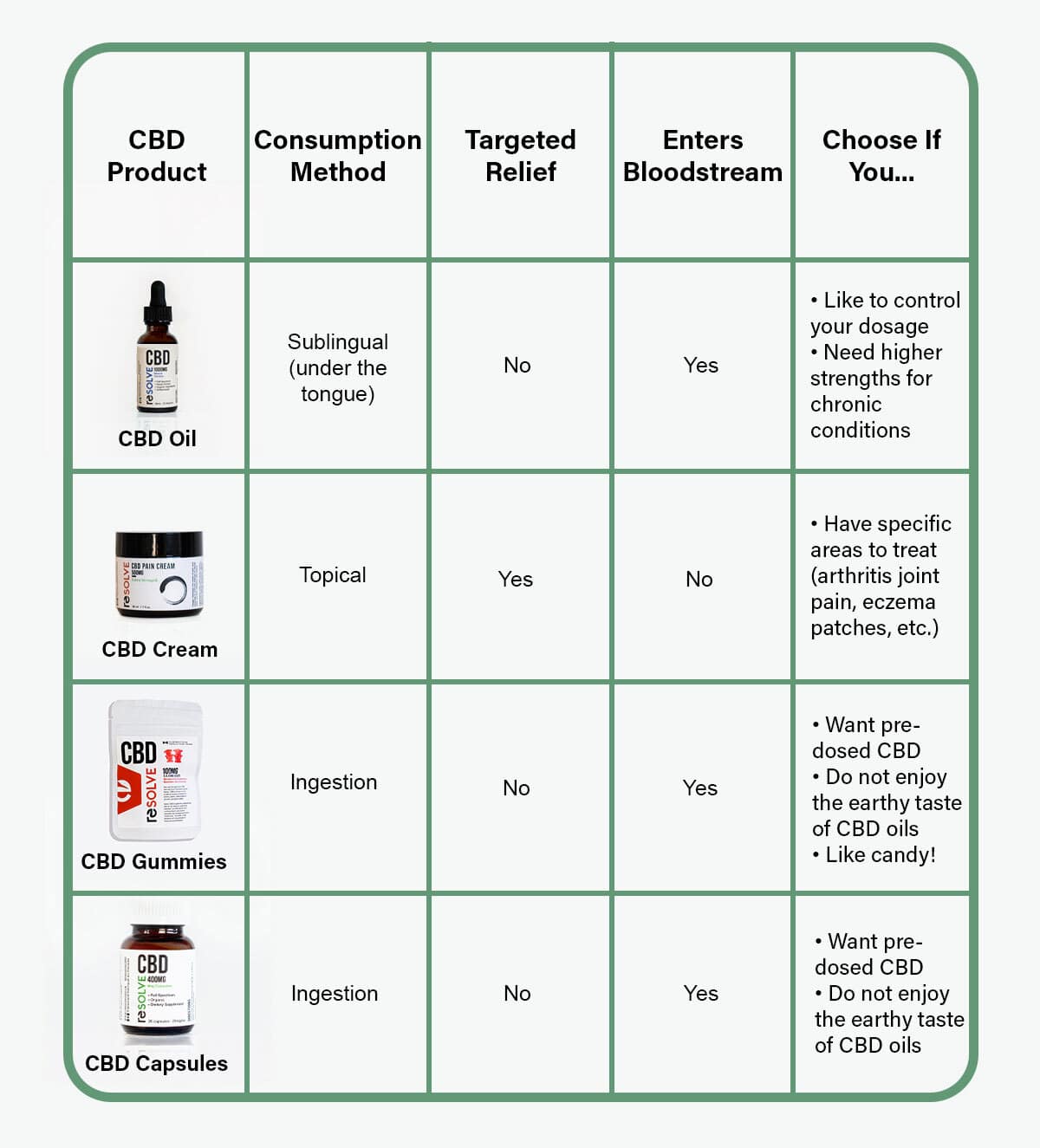 Which CBD product should I try