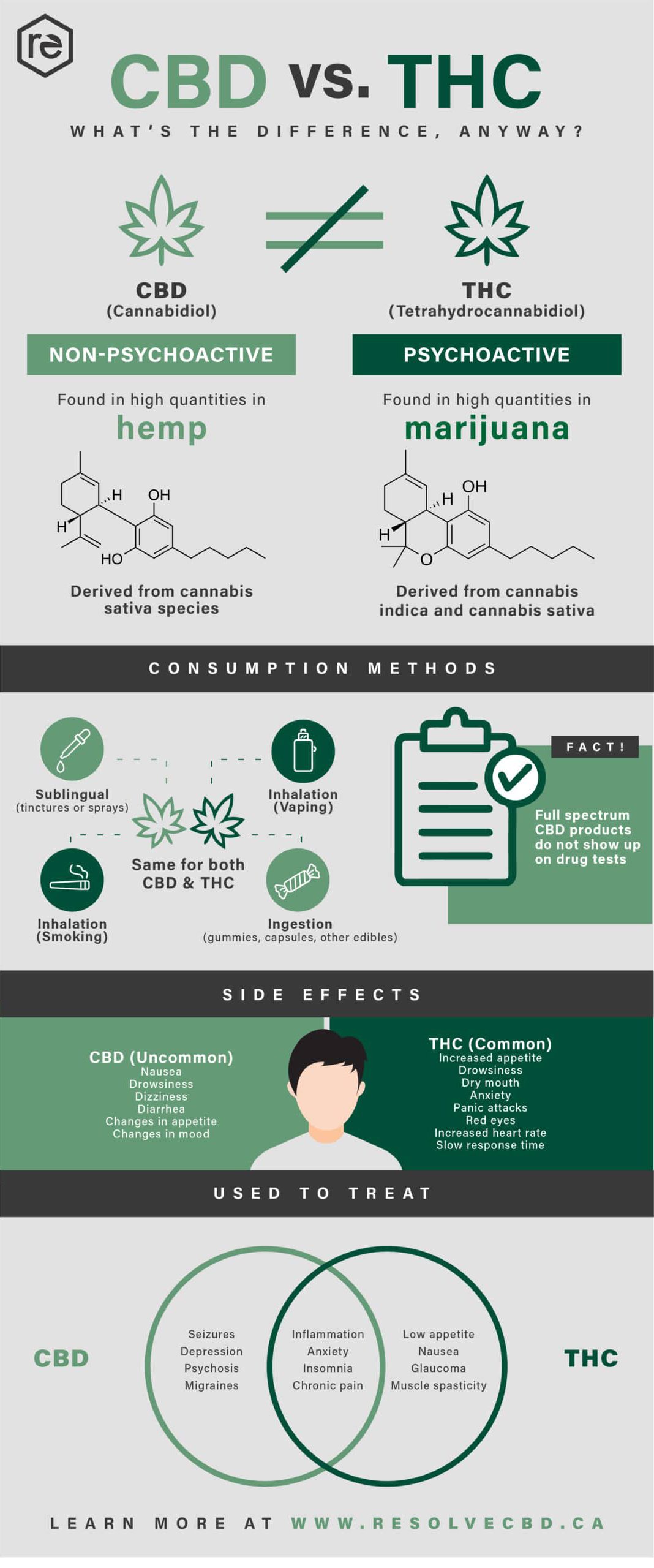 CBD vs THC