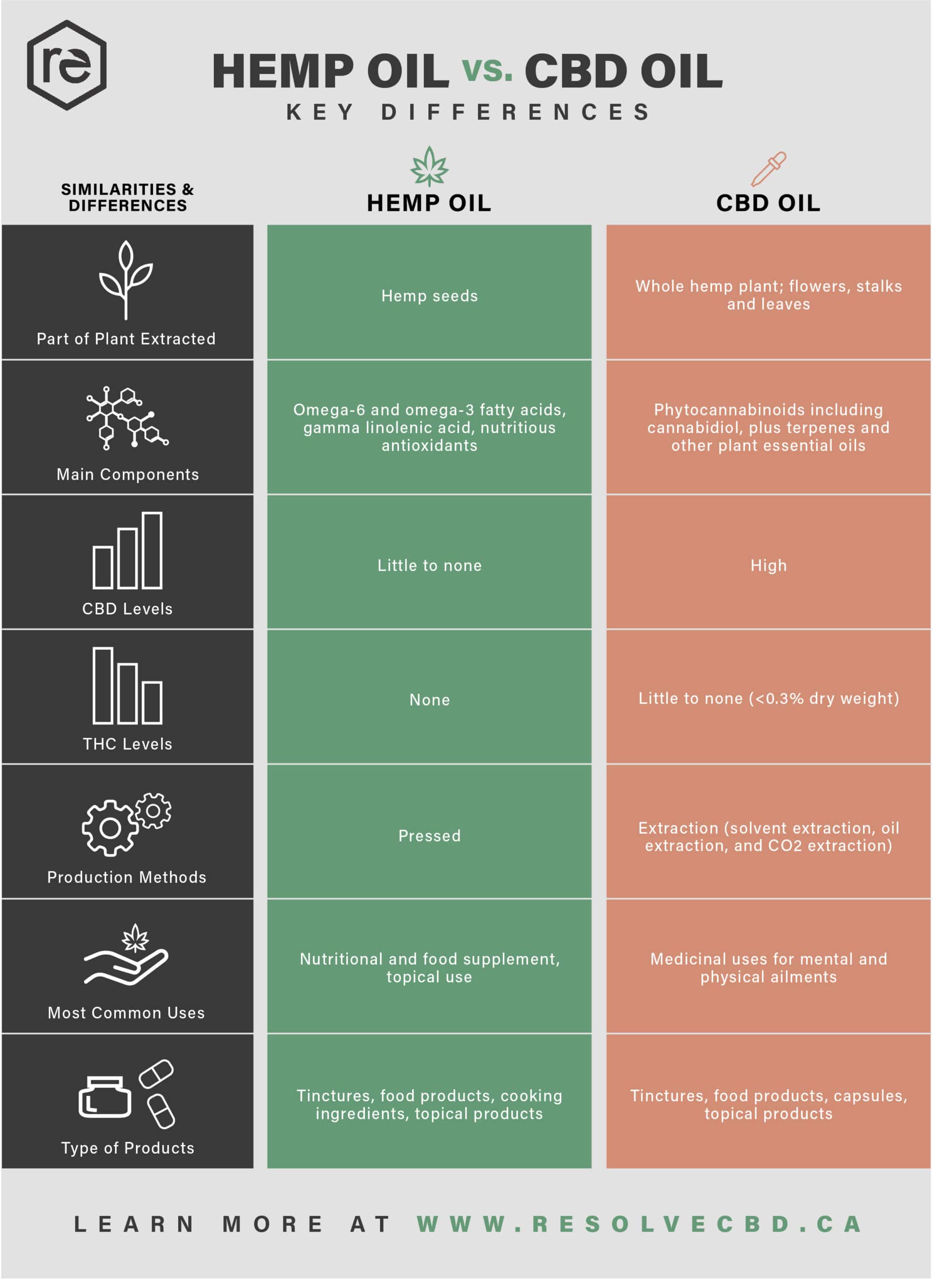 Hemp Oil vs CBD Oil: Is There A Difference?